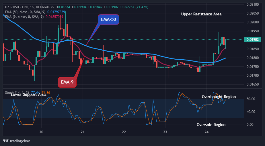 Dash 2 Trade Price Predictions for Today, April 26: D2TUSD Price Reaches Its Buying Time