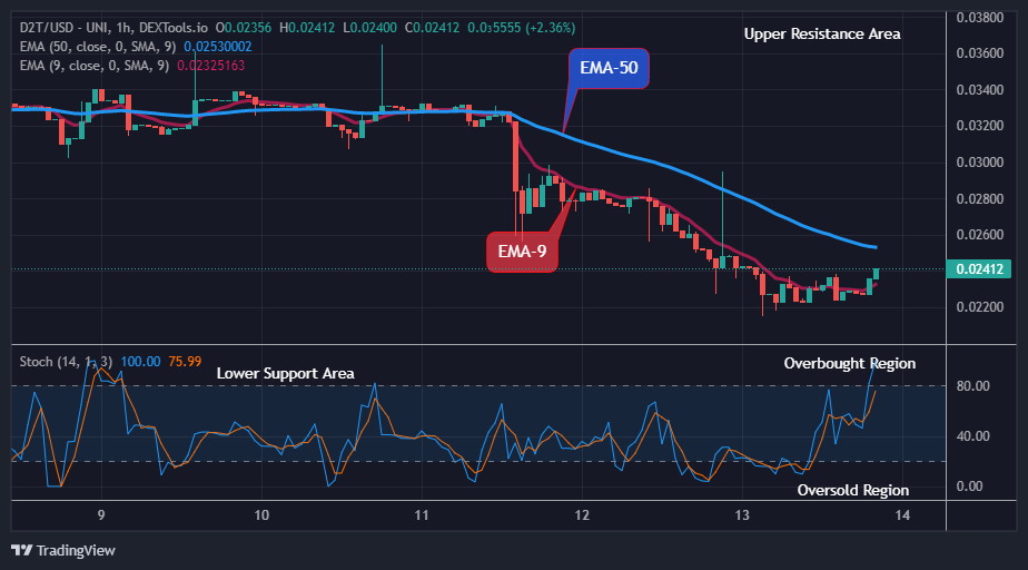 Dash 2 Trade Price Predictions for Today, April 15: D2TUSD Attempting the Next Big Bounce