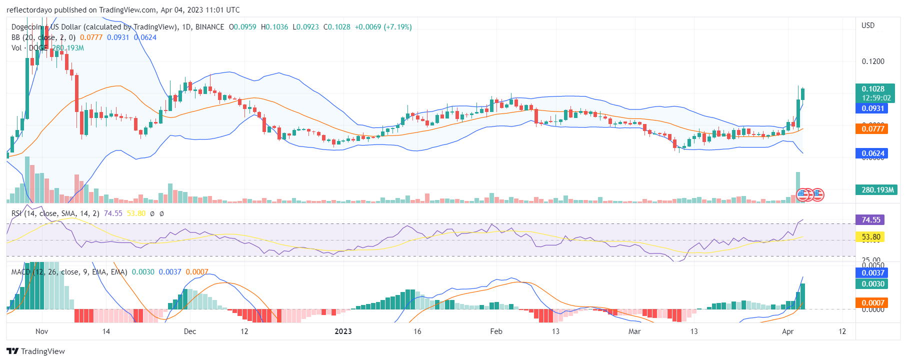 Dogecoin's Price Pumps Furiously