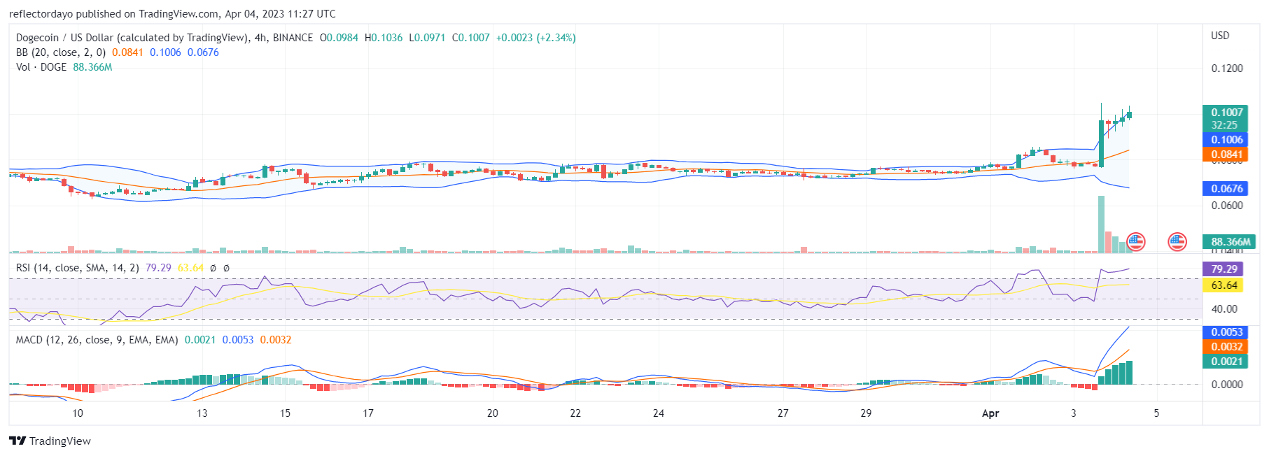 Dogecoin's Price Pumps Furiously