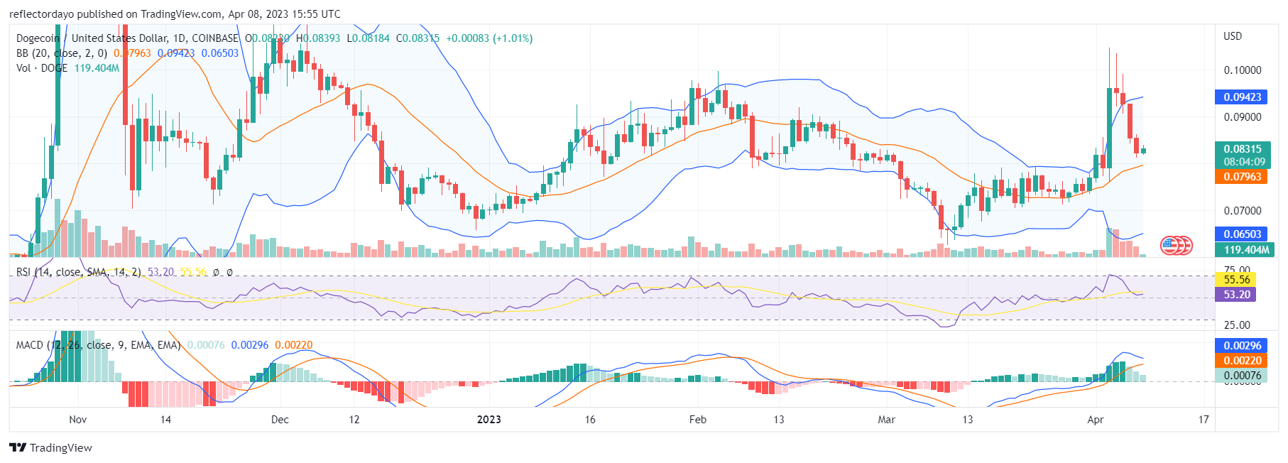 Top Trending Coins for Today, April 8: ARB, DOGE, CAKE, SHIB, and LUNC