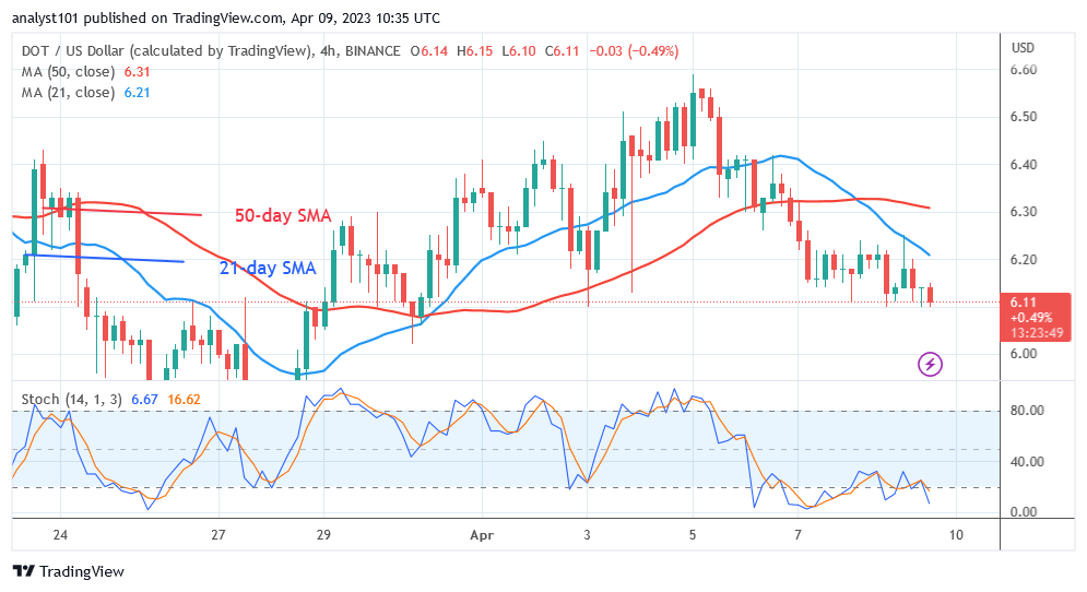 Polkadot Faces Stiff Rejection at $6.50 as It Re-Intensifies Its Decline