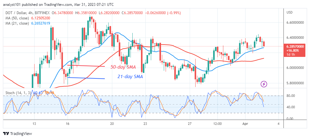 Polkadot Is in a Positive Trend as It Revisits the $6.50 High