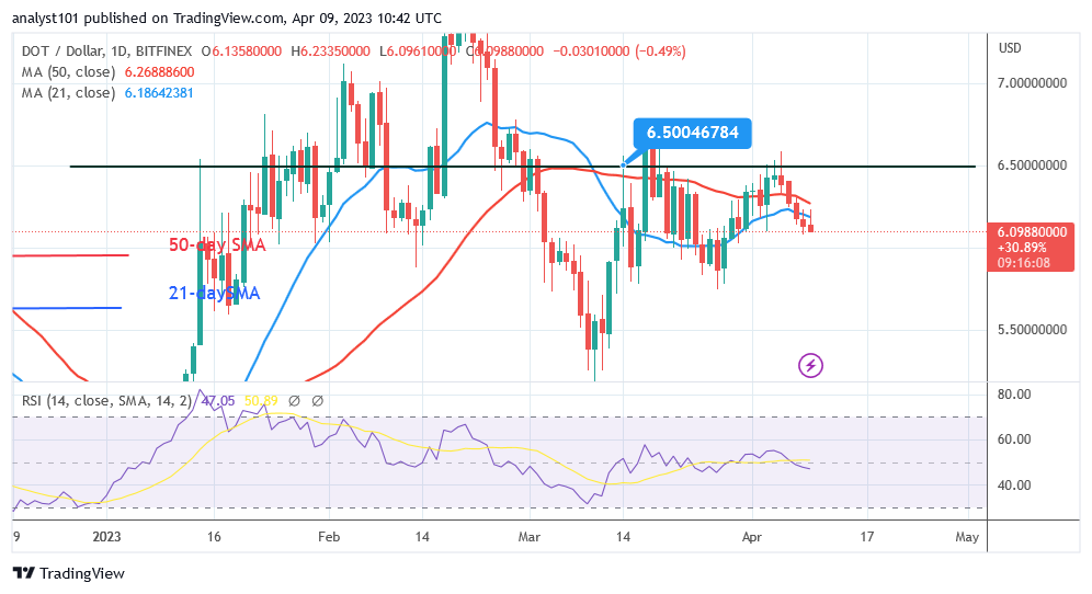 Polkadot Faces Stiff Rejection at $6.50 as It Re-Intensifies Its Decline