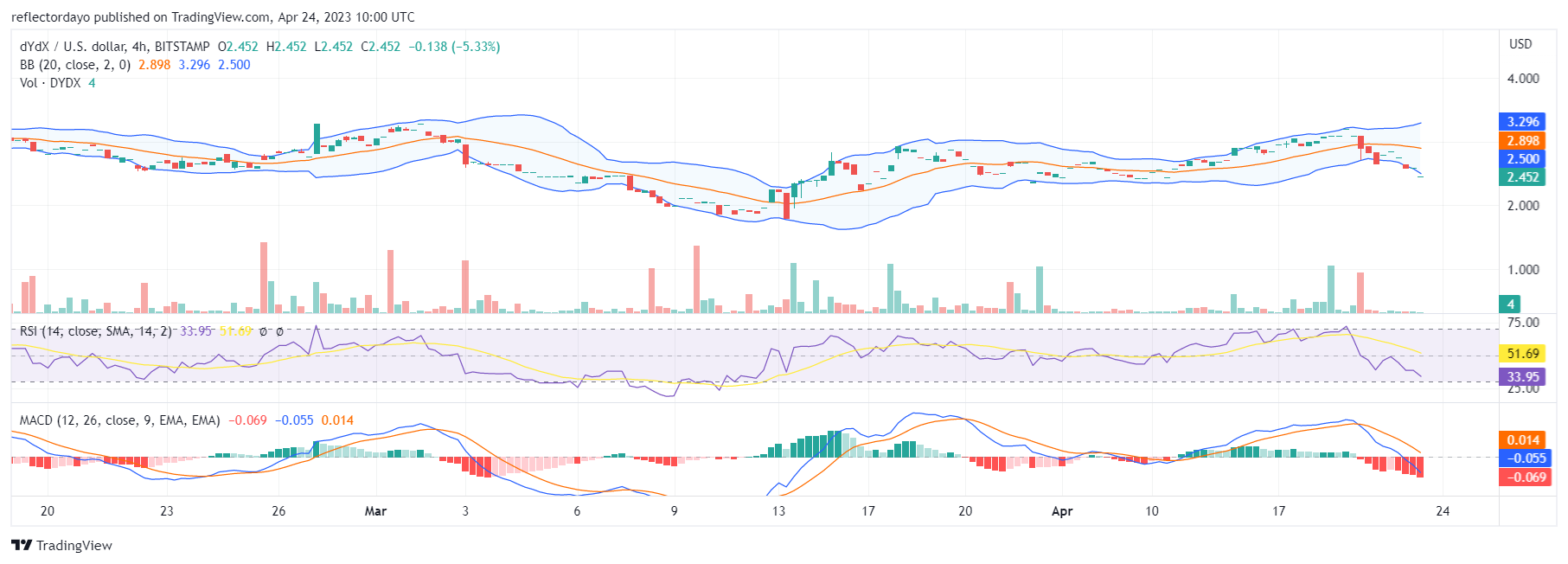dYdX Oscillates Within the $2.234 and $3.043 Horizontal Price Channel