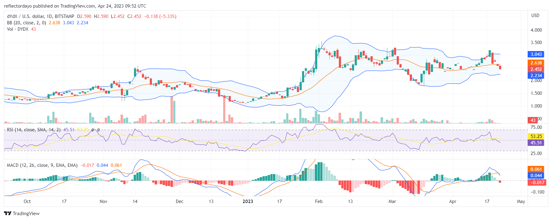 dYdX Oscillates Within the $2.234 and $3.043 Horizontal Price Channel