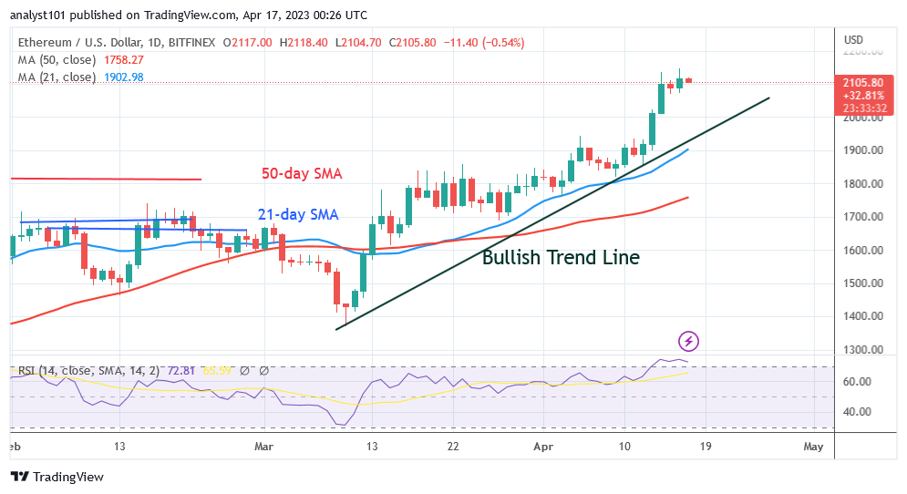 Ethereum Bounces below the $2,120 High as It Anticipates a Bullish Trend
