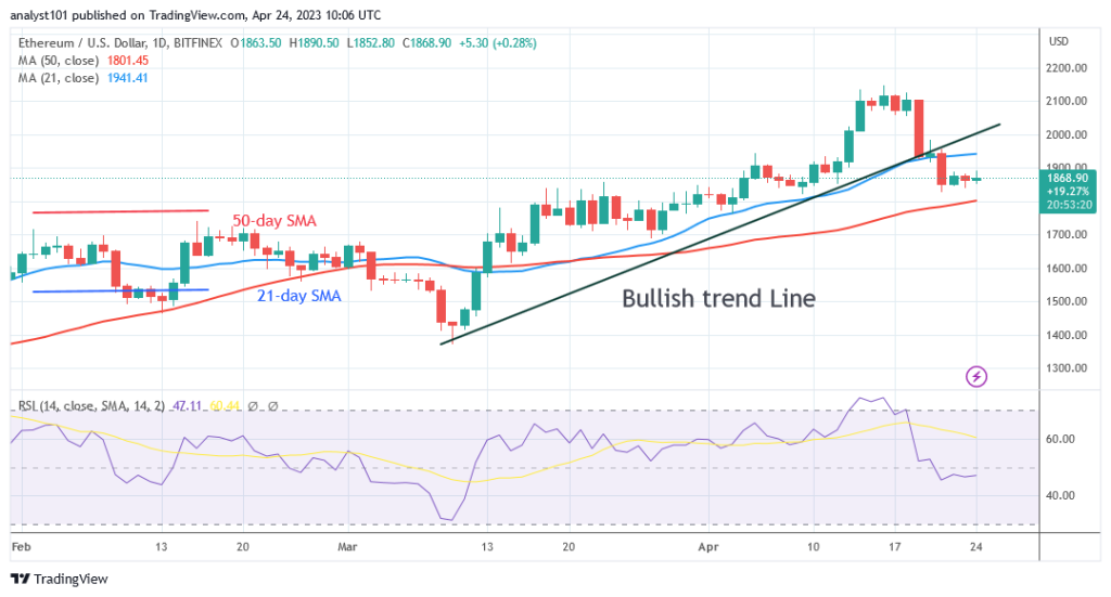 Ethereum Consolidates Above $1,800 but Challenges the $1,900 High