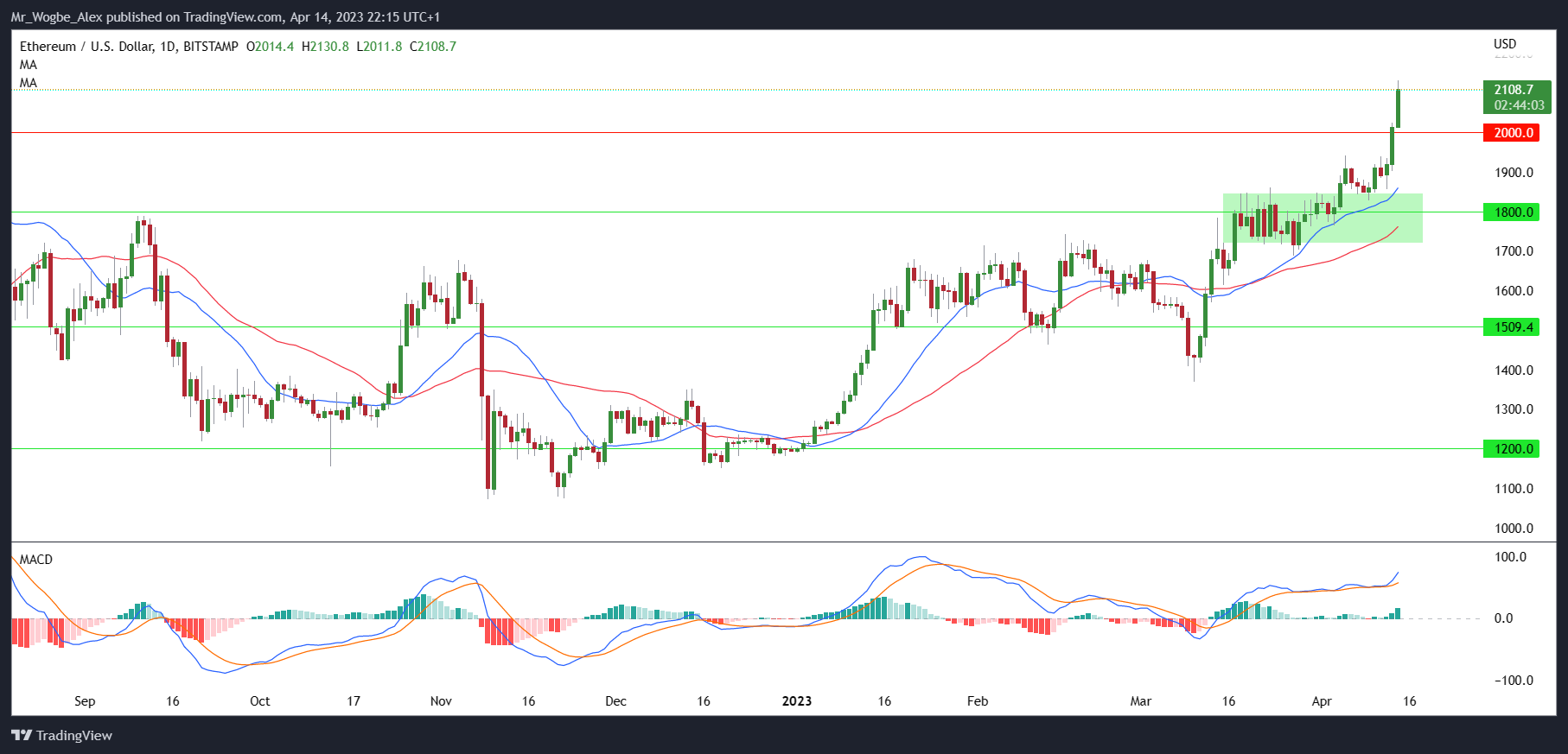 Ethereum Skyrockets to 11-Month High Despite ETH Withdrawal Following Upgrade