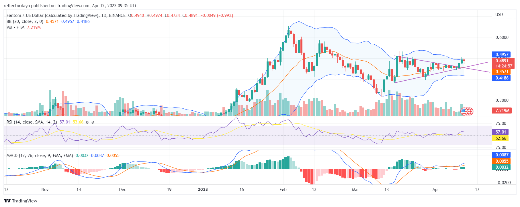 Fantom (FTMUSD) Buyers Mount Pressure on the Supply Level