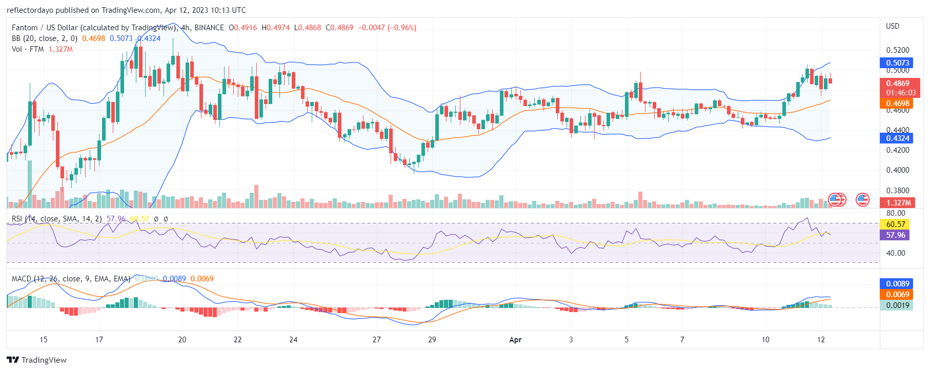 Fantom (FTMUSD) Buyers Mount Pressure on the Supply Level
