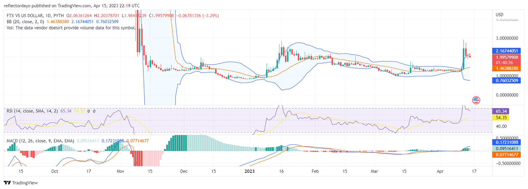 Top Trending Coins for Today, April 15: ARB, ID, BTC, FTT, and SHIB