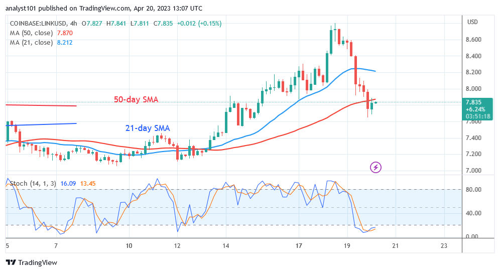 Chainlink Regains Upward Momentum as It Crosses $7.65