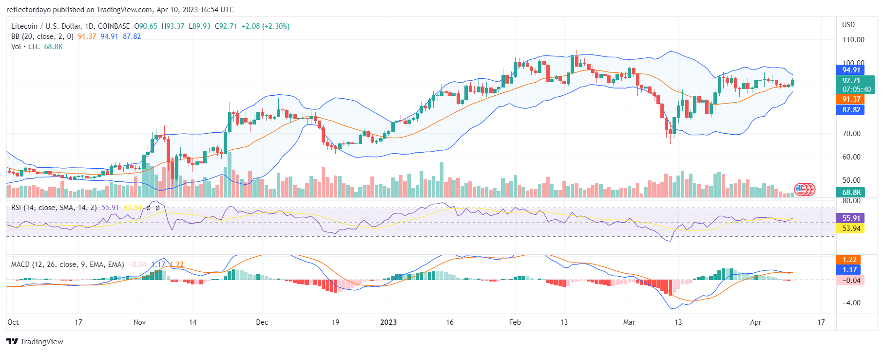 Litecoin (LTCUSD) Might Be on the Verge of Exploding to the Upside