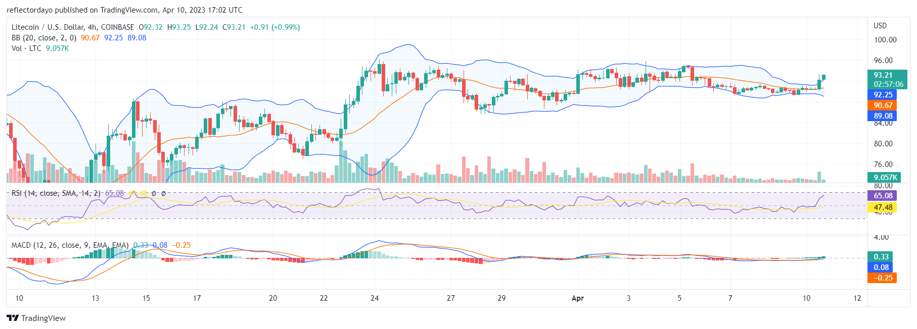 Litecoin (LTCUSD) Might Be on the Verge of Exploding to the Upside