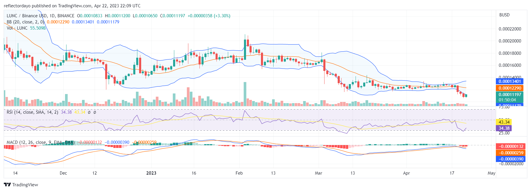 Top Trending Coins for Today, April 15: ARB, BTC, SHIB, ID, and LUNC