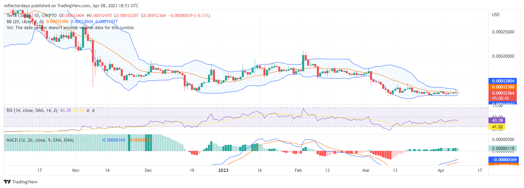 Top Trending Coins for Today, April 8: ARB, DOGE, CAKE, SHIB, and LUNC