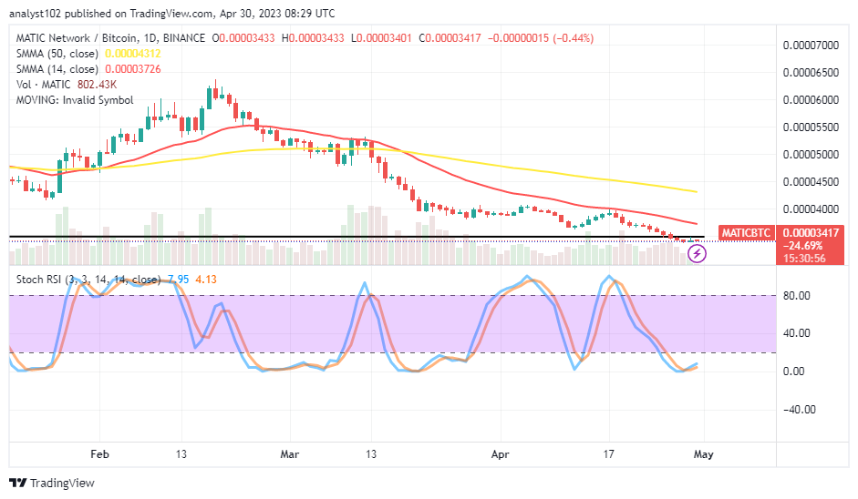 Polygon (MATIC/USD) Price Is Hovering and Establishing a Base at $1
