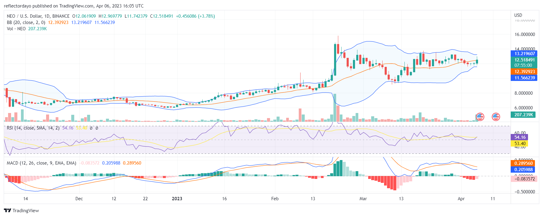 The Struggle Between Neo’s Demand and Supply Tightens up as Bulls Retest the Resistance