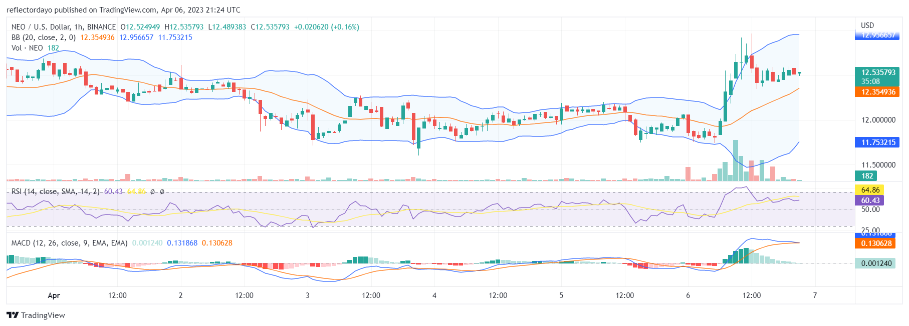 The Struggle Between Neo’s Demand and Supply Tightens up as Bulls Retest the Resistance