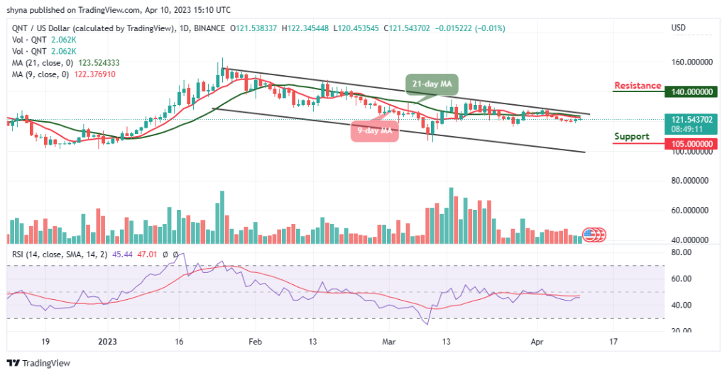 QNT/USD Price Forecast: Quant Ranges, More Buyers Awaited