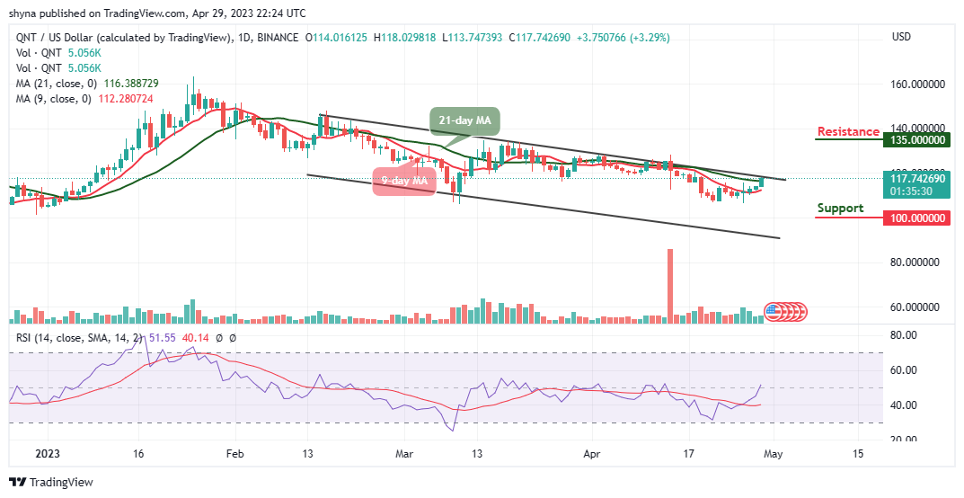 Quant Price Prediction: QNT/USD Shoots Toward $120 Level