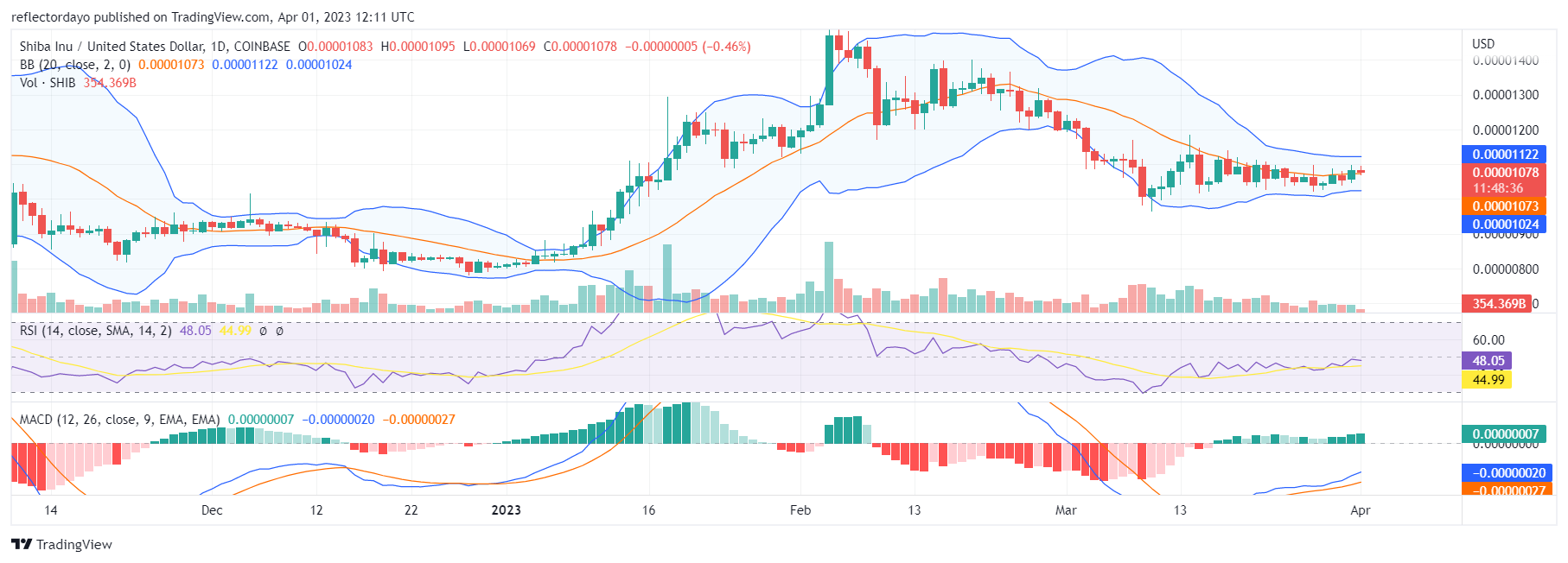 Top Trending Coins for Today, April 1: ARB, XRP, SHIB, BTC, and BLUR