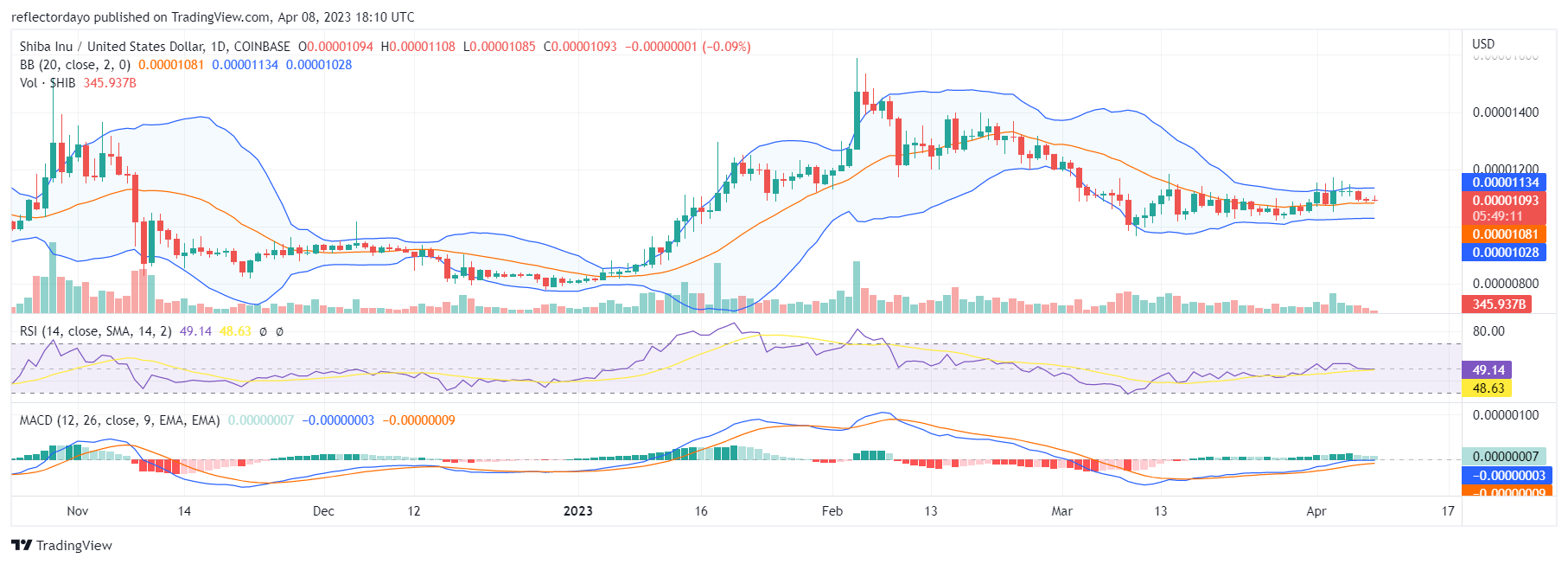 Top Trending Coins for Today, April 8: ARB, DOGE, CAKE, SHIB, and LUNC