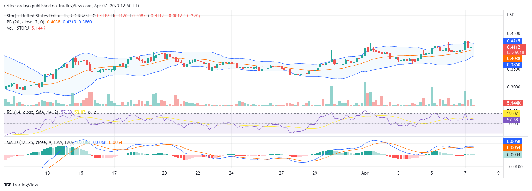 The Storj Market Moves Along Within the Ascending Price Channel