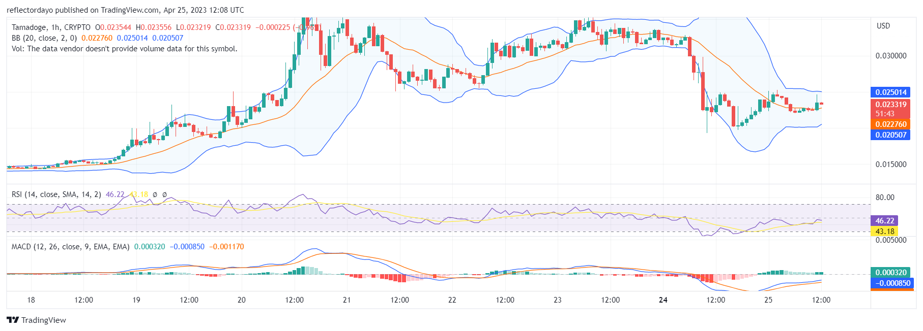Investors Are Taking Advantage of the Tamadoge (TAMAUSD) Price Dip