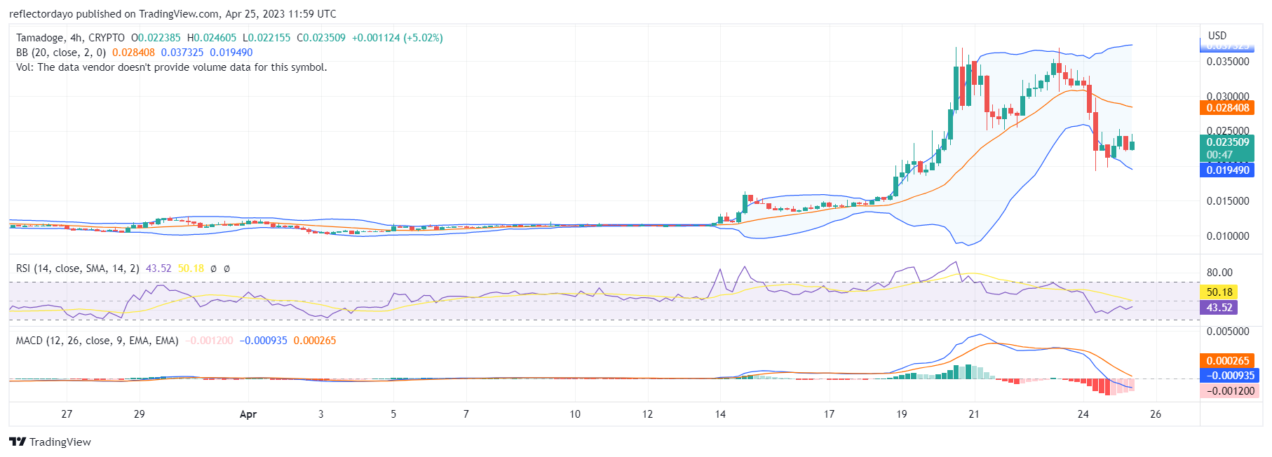 Investors Are Taking Advantage of the Tamadoge (TAMAUSD) Price Dip