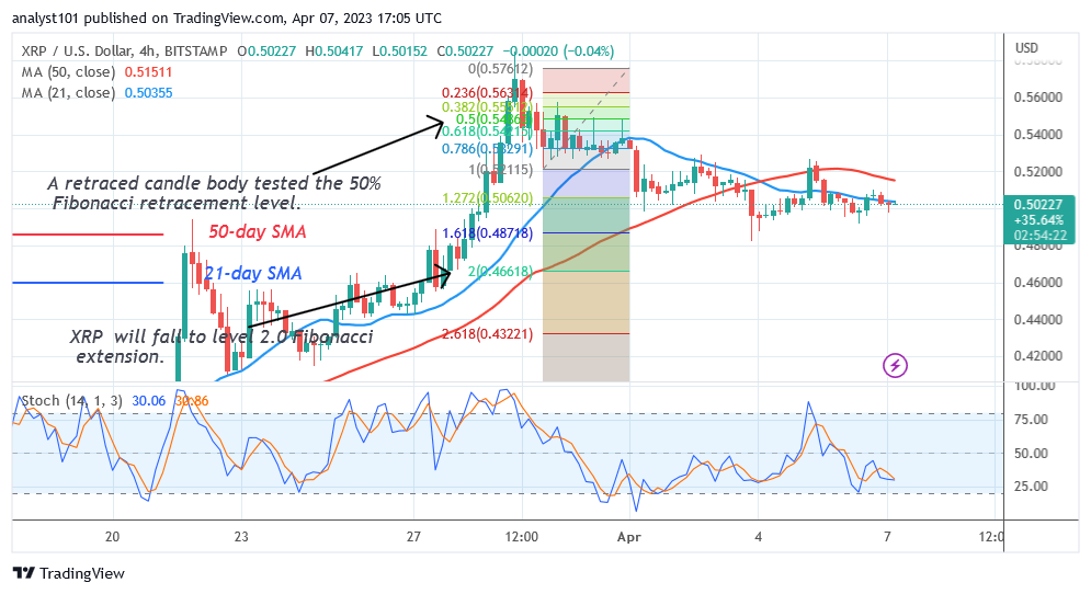 Technical Analysis
Major Resistance Levels – $2.00, $2.50, $3.00
Major Support Levels – $1.50, $1.00, $0.50