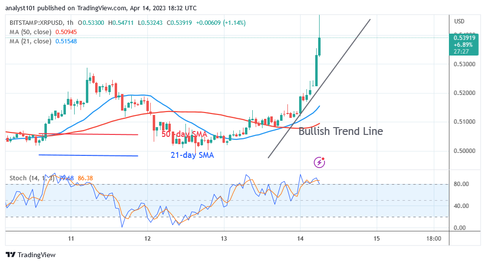 Ripple Struggles below the Recent High as It Targets the $0.62 High