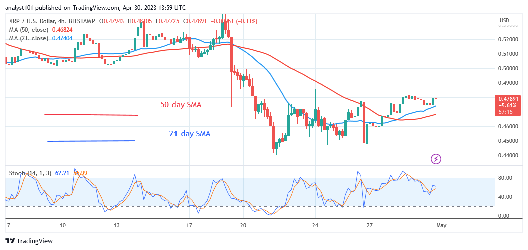 Ripple Is in a Range but Faces Resistance at $0.48