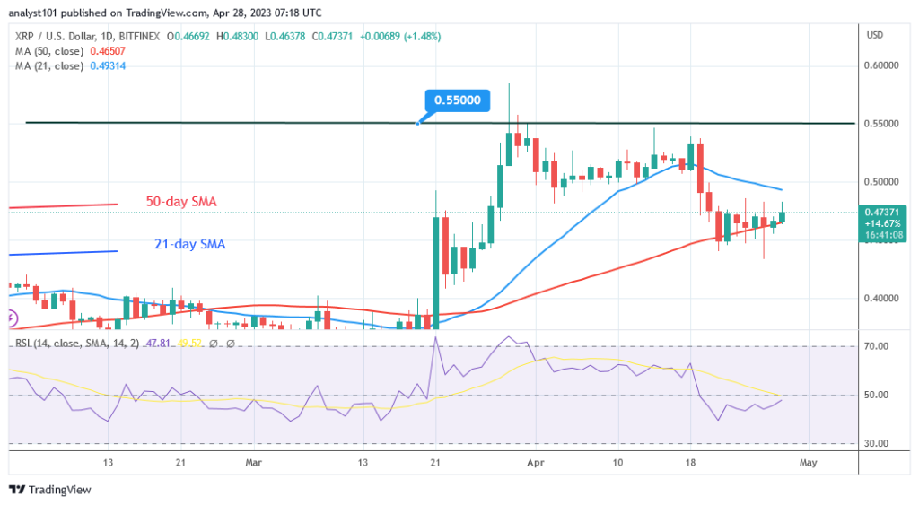 Ripple Is in a Range but Faces Resistance at $0.48