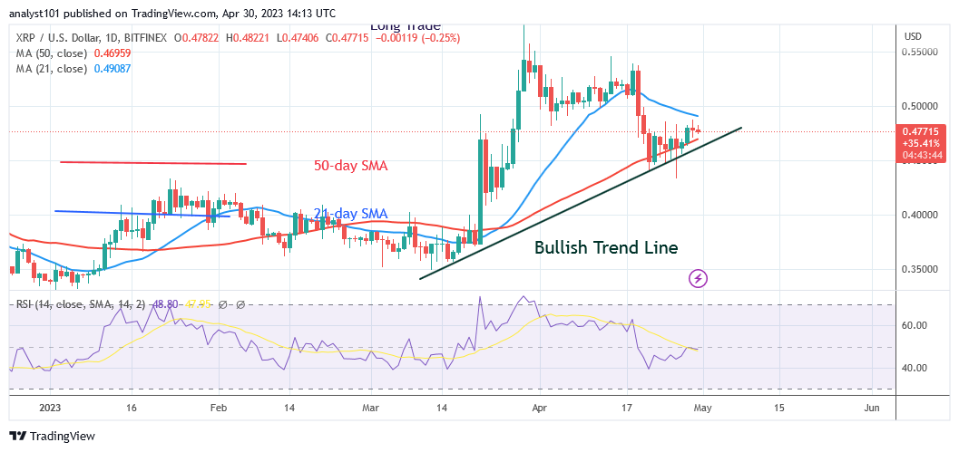 Ripple Is in a Range but Faces Resistance at $0.48 