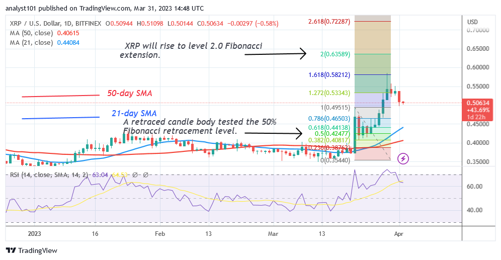 Ripple Resumes Uptrend as Buyers Recoup above $0.50