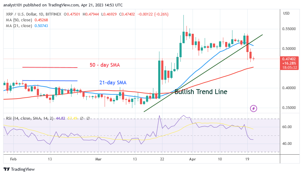 Ripple Is in a Range but Struggles below the $0.48 High