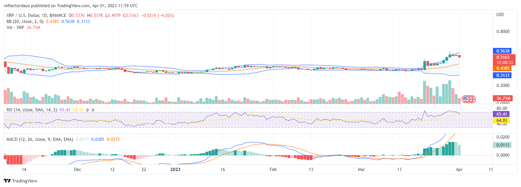 Top Trending Coins for Today, April 1: ARB, XRP, SHIB, BTC, and BLUR