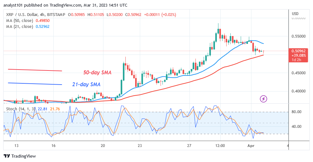 Ripple Resumes Uptrend as Buyers Recoup above $0.50