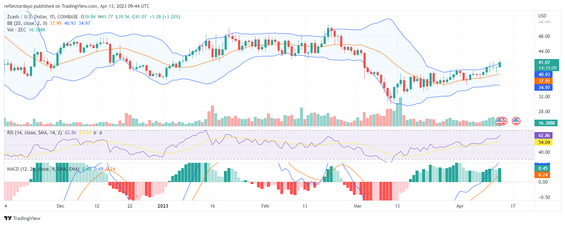 Zcash (ZECUSD) Smashes Through the $39.72 Price Level