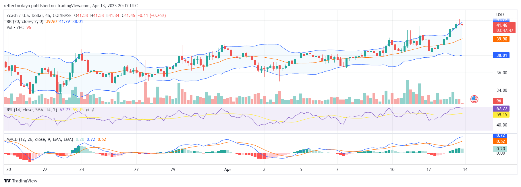 Zcash (ZECUSD) Smashes Through the $39.72 Price Level