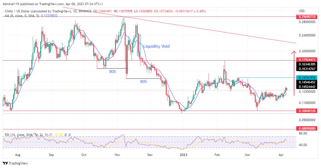 Chiliz (CHZUSD) Sets to Expand Upward as Price Leaves the $0.10040120 Demand Zone