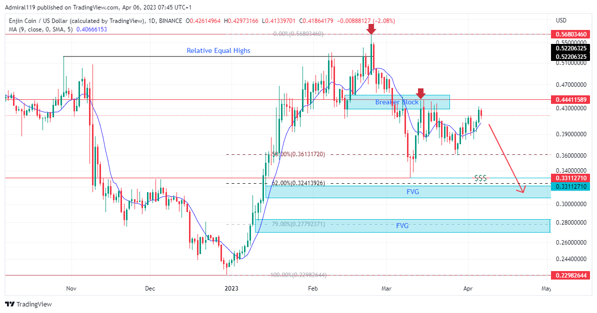 Enjin Coin (ENJUSD) Sets to Resume Its Downtrend
