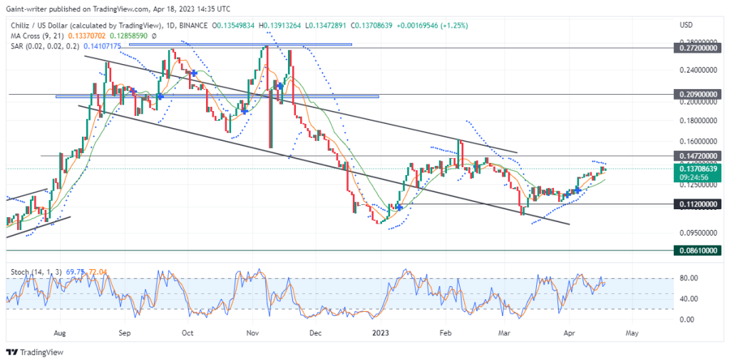 Chiliz (CHZUSD) Buyers Are Holding the Price From Progressing