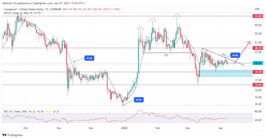 Compound (COMPUSD) Sets To Break Resistance As Price Leaves Demand Zone