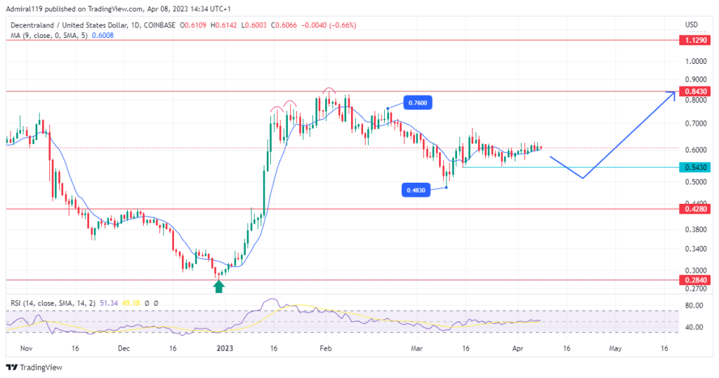 Decentraland (MANAUSD) Sellers Exit The Market As The $0.4830 Low Remains Protected