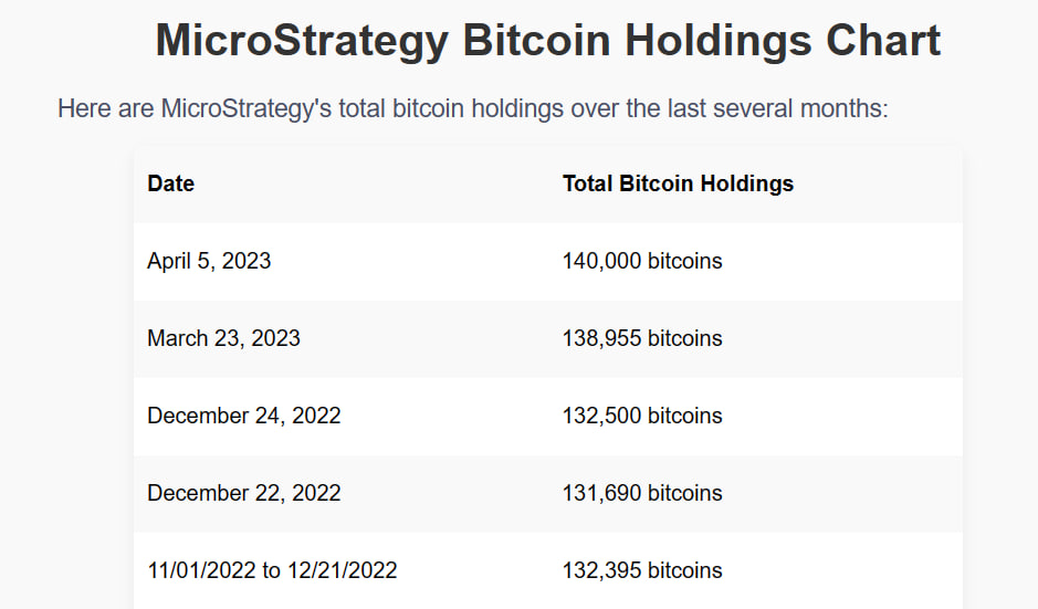 Bitcoin Price Update: MicroStrategy's Michael Saylor's $4.2 Billion BTC Position is in the Green