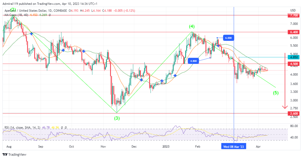 ApeCoin (APEUSD) Sets To Resume Downtrend As The Consolidation Phase Ends