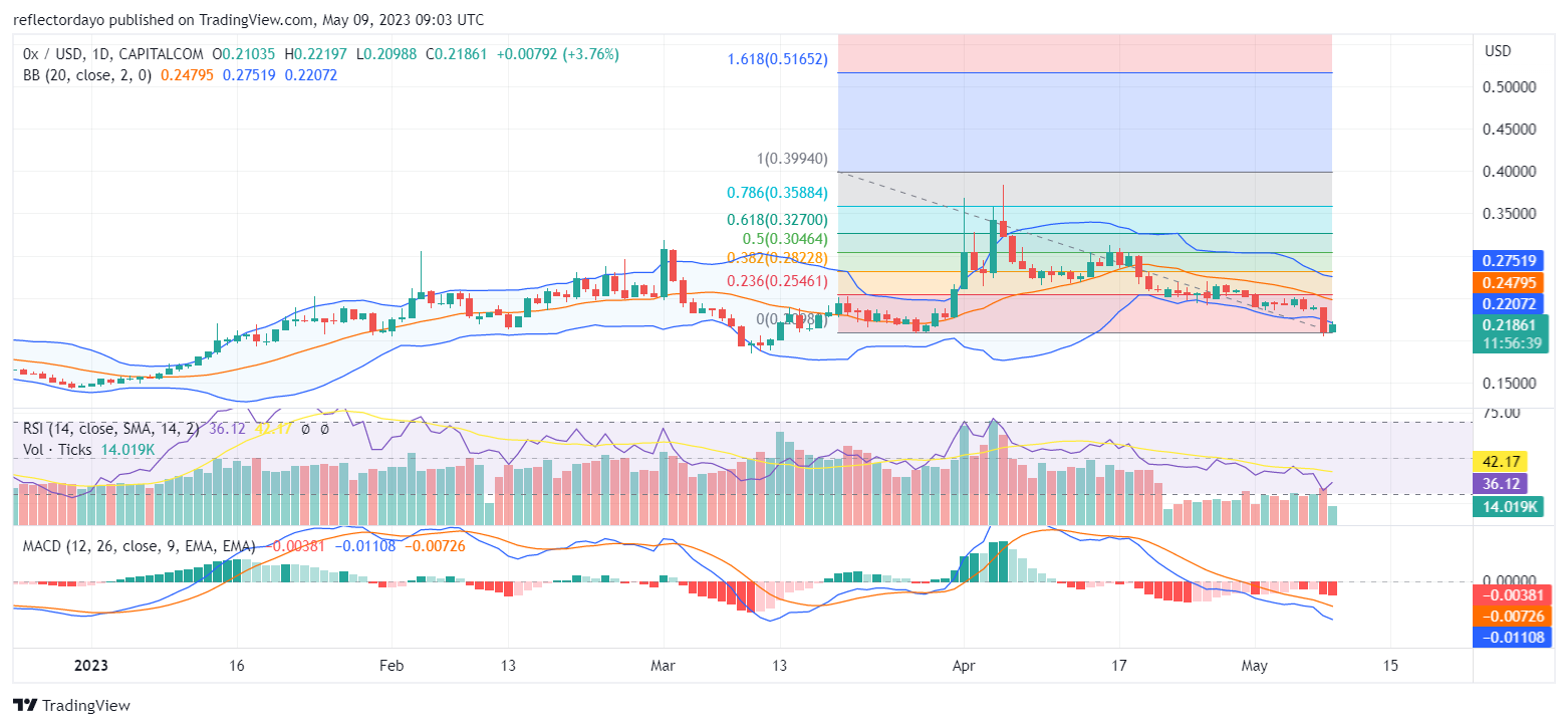 After the ZRX market reached the $0.383 price level, the bears gathered enough momentum to overrun the market. The decline in price was not steep due to the presence of bulls in the previous daily trading sessions. The bulls were, at some point, able to constrain the market into brief price consolidation trends. The bearish trend may be approaching its end as a new support level is now seen forming at the $0.21 price level.